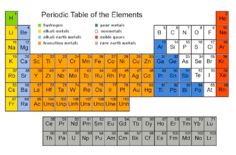 Periodic Table of the Elements