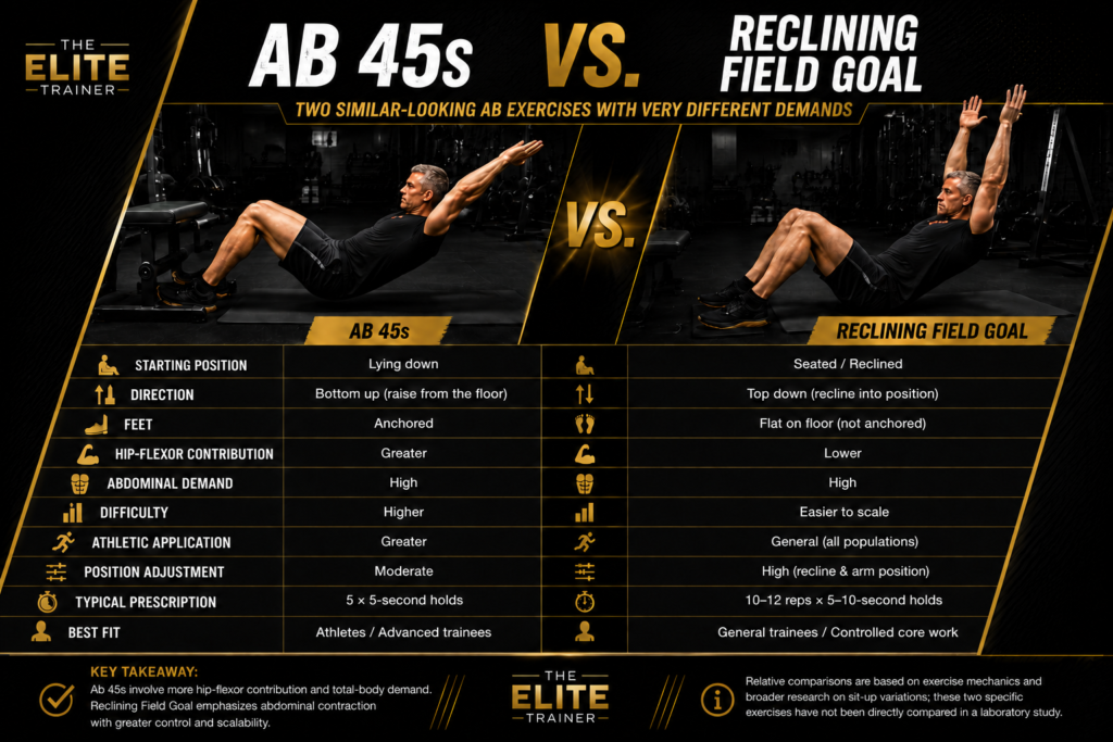 Ab 45s vs. Reclining Field Goal Infographic