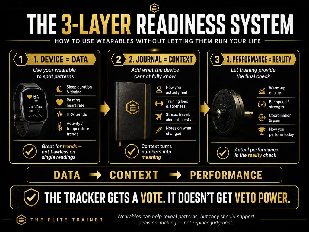 The 3-Layer Readiness System: How to use wearables without letting them run your life