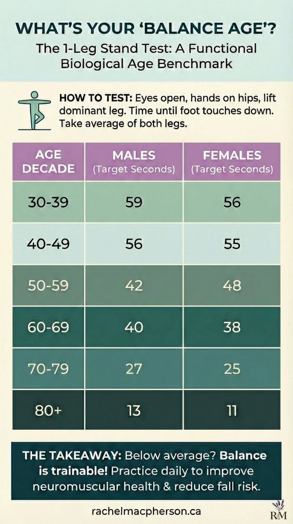 What's Your Balance Age?