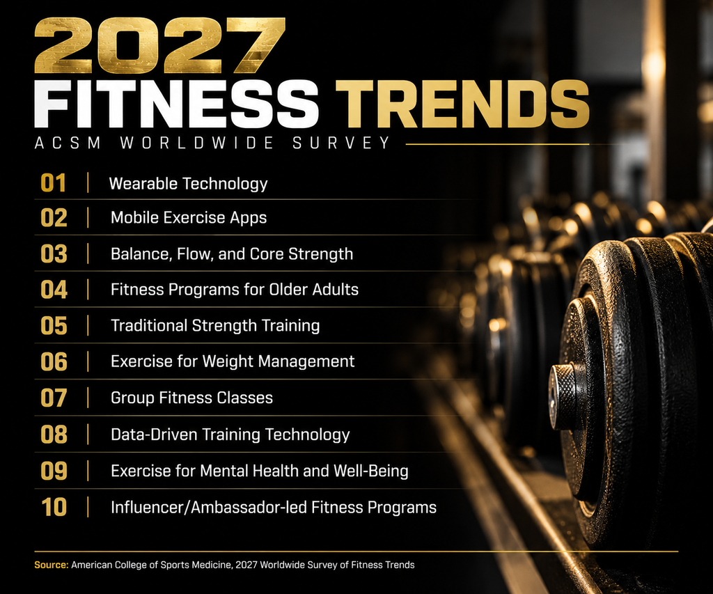 ACSM 2027 worldwide fitness trends ranked from wearable technology at number one to influencer-led fitness programs at number ten.